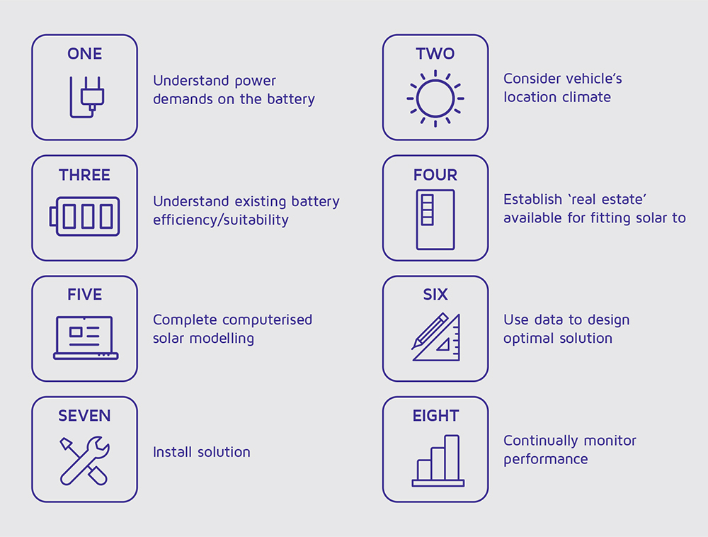 Flow chart showing the 8 stages of Genie Insights’ solar modelling process Flow chart showing the 8 stages of Genie Insights' solar modelling process