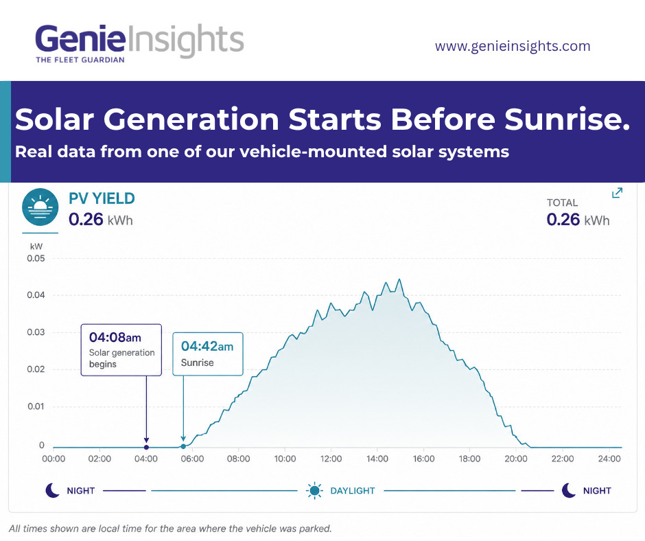 Vehicle solar performance data showing generation starting 34 minutes before sunrise